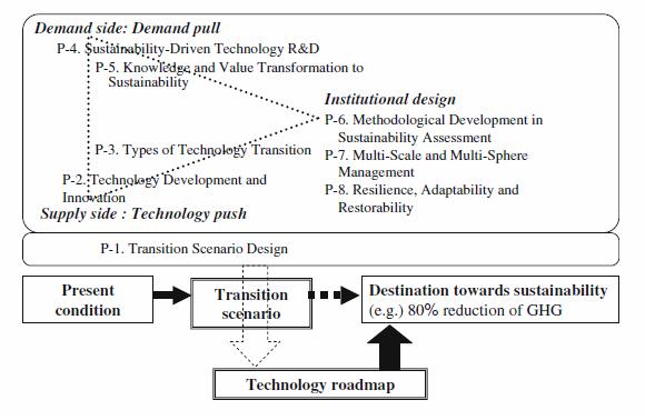 fig_1_conceptual_model_of_technology_transition_process_and_transition_principles