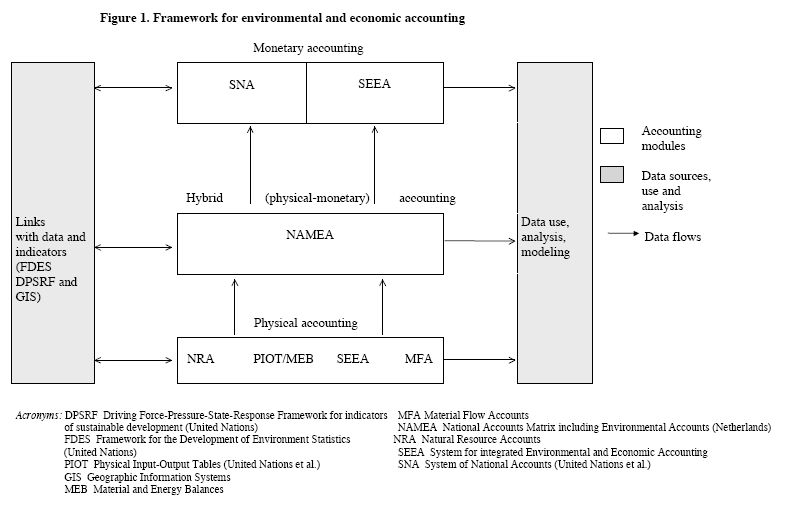 framework_for_environmental_and_economic_accounting