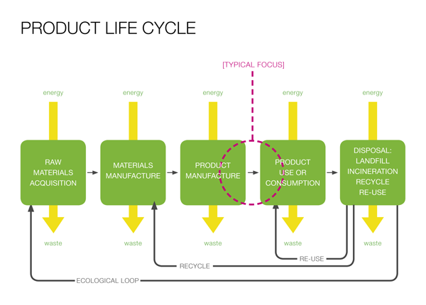 ideo_product_life_cycle