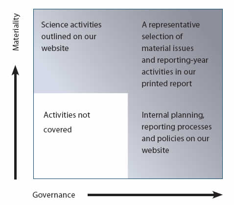 lawton_diagram_governance