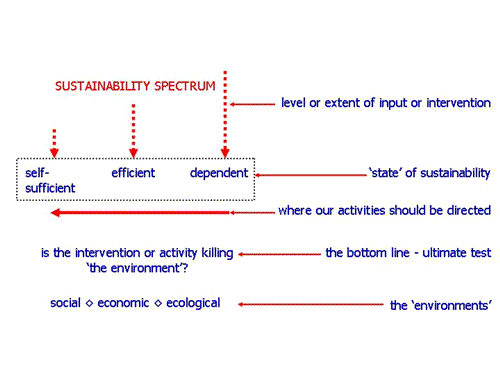 sustainability-spectrum