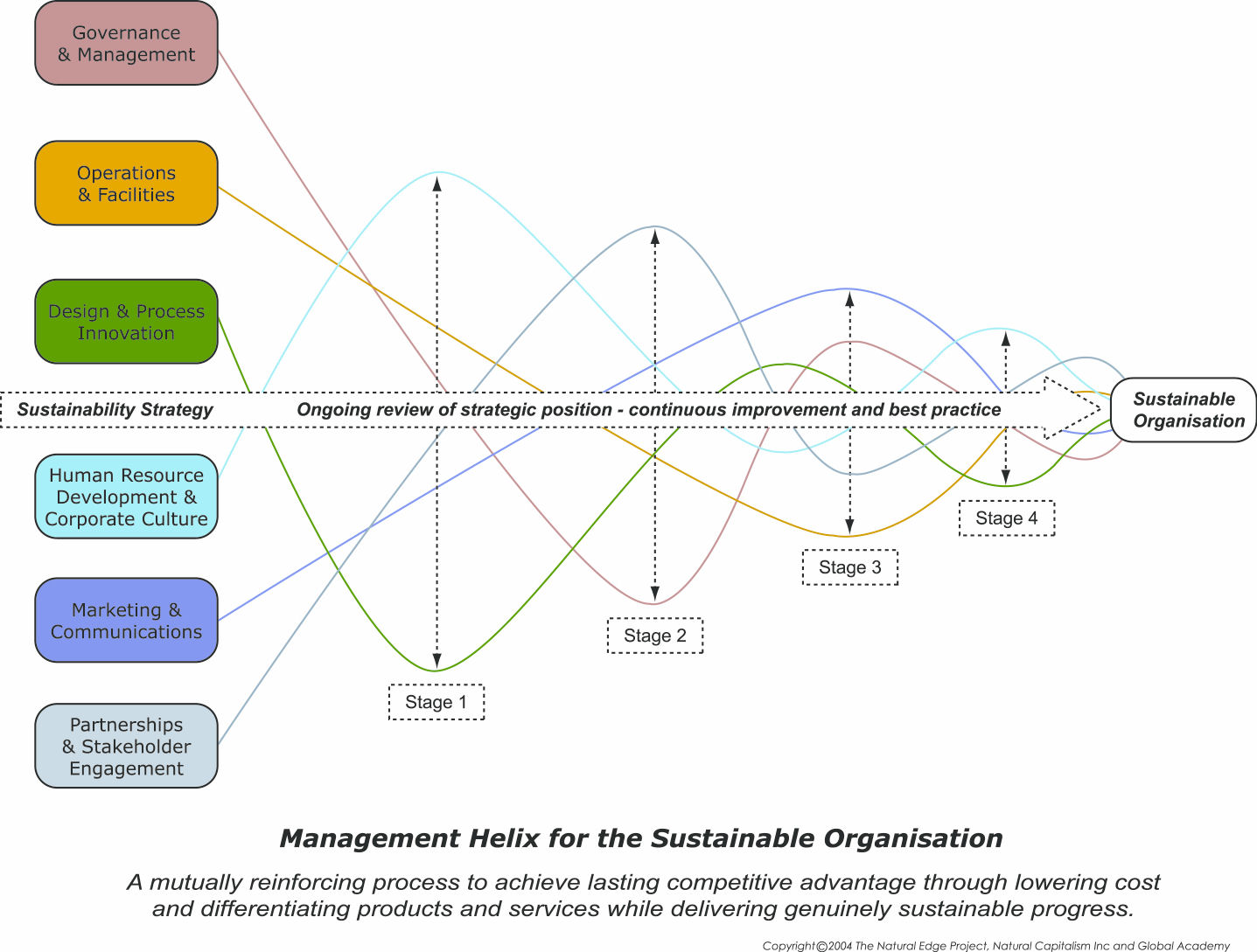 sustainabilityhelix