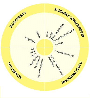 sydneyolympic_sustainability_strategy_diagram