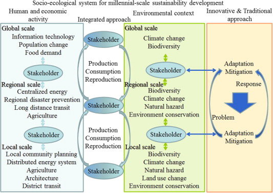 A-conceptual-diagram-of-a-socio-ecological-system-for-millennial-scale-sustainability_W640.jpg