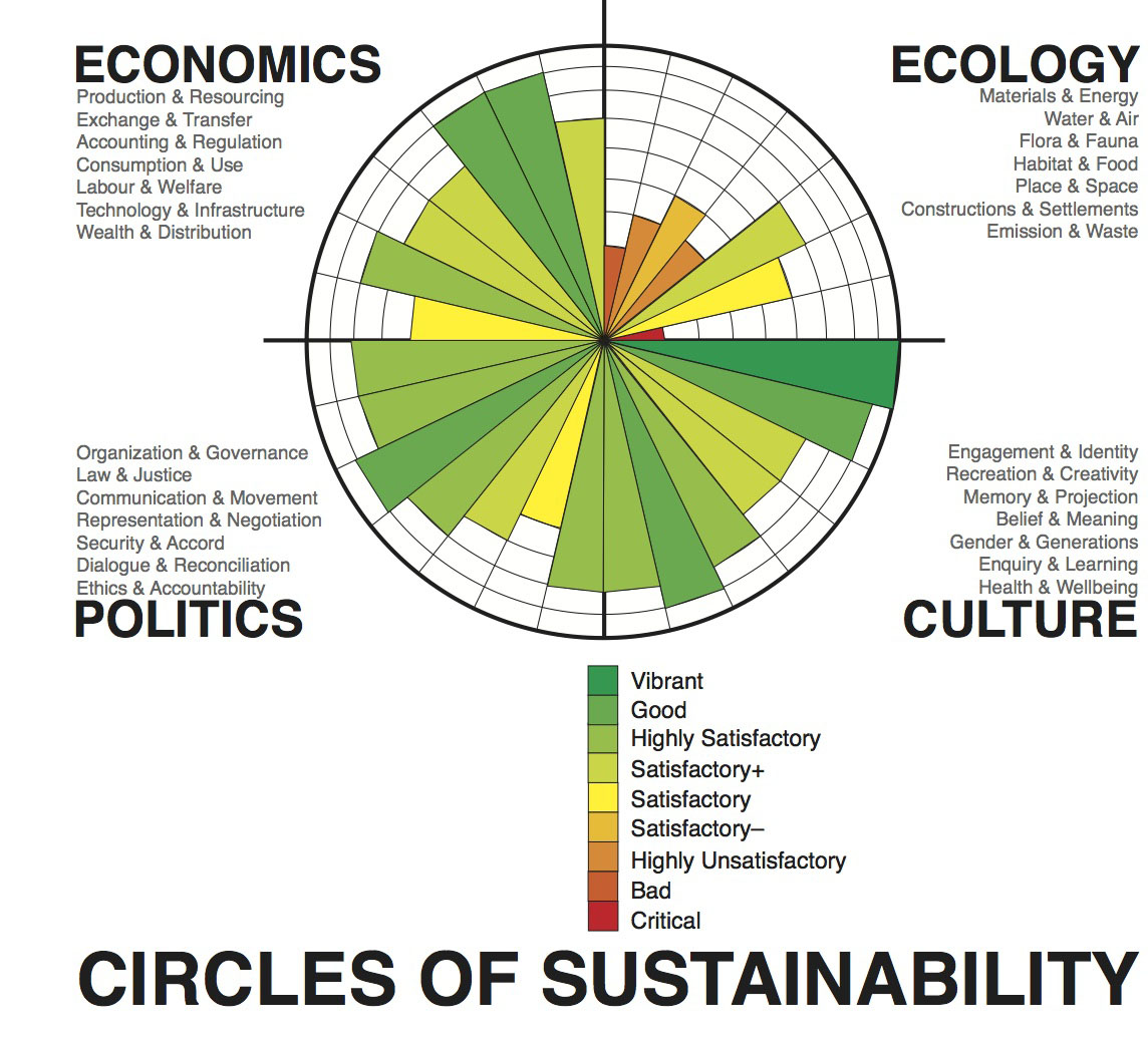 James, P. (2014). Urban sustainability in theory and practice: circles of sustainability. Routledge