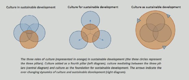 Culture-and-sustainable-development-three-models_W640