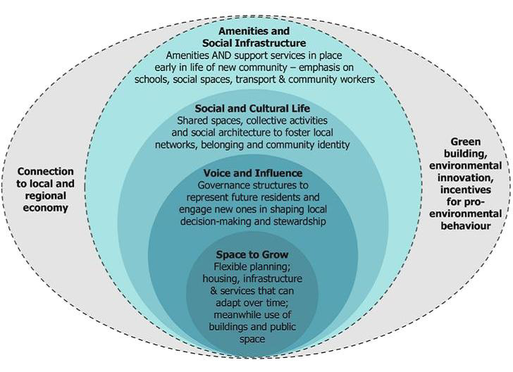 Illustration-of-Design-for-Social-Sustainability-Framework-Young-Foundation-Source
