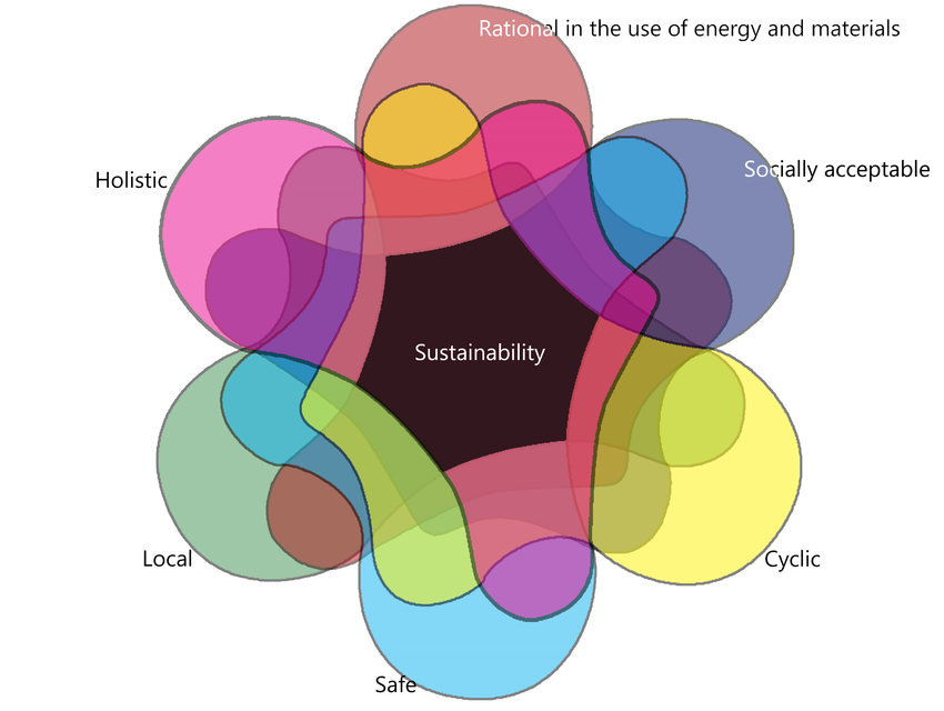 The-structural-principles-of-Sustainability-as-a-Venn-diagram