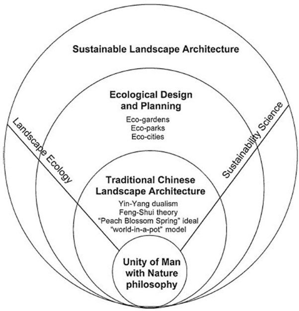 Conceptual-framework-for-a-sustainable-Chinese-landscape-architecture-Source-Xu-et_W640