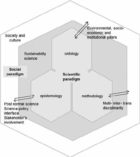 Conceptual-framework-for-sustainability-science-as-interface-between-scientific-and_W640
