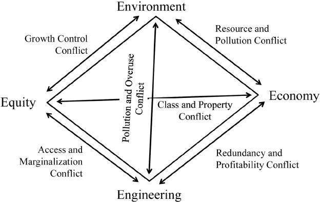 Four-Es-of-sustainability-in-engineering-projects.png