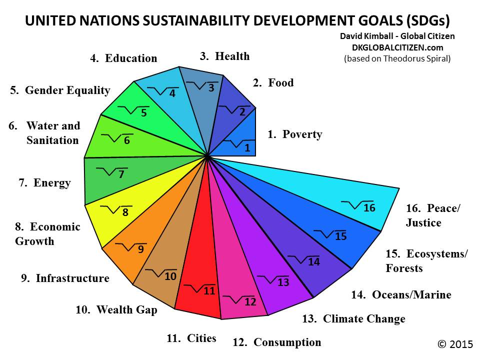 Sustainability Spiral 10
