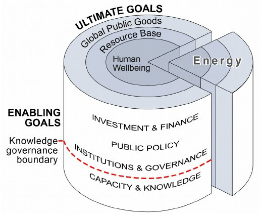 Sustainable-development-framework-three-tiers-of-ultimate-goals-and-four-layers-of_W640