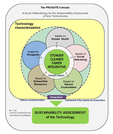 the-prosuite-concept-novel-methodology-for-sustainability-assessment-new-technologies