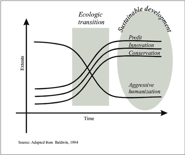 Theory-of-Ecologic-Transition-a-dynamic-towards-sustainable-development_W640